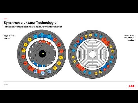 Warum dreht sich ein Synchronreluktanzmotor?