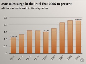 Apple Q2 2008: Mac sales surge, iPhones not so much