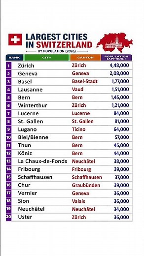 🌍 Switzerland's Biggest Cities Ranked by Population (2026) | Ultimate Geography Guide