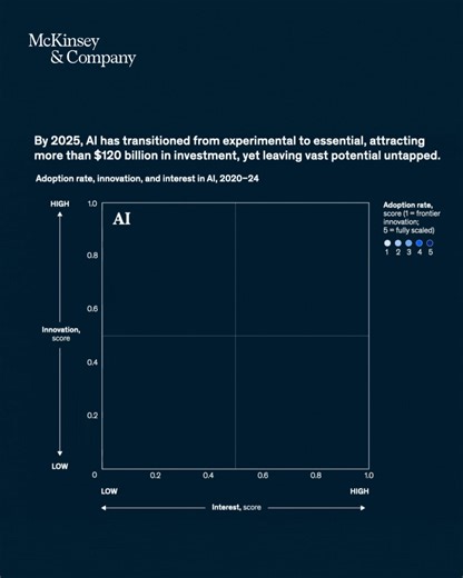 45K views · 139 reactions | AI has crossed the threshold from experimental to essential, drawing more than $120B in investment, but the chart tells a more nuanced story. Interest and adoption are rising fast, while true innovation and maturity lag behind. Explore this 'year in charts' view, and the rest of the visuals spotlighting the forces that defined 2025. https://mck.co/4qhu7T8 | McKinsey & Company | Facebook