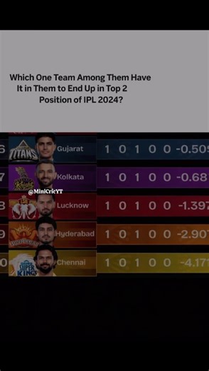 Which team can still finish 2 in points table?🤔 Comment Down 👇 #ipl2026 #csk #lsg #srh #kkr #gt