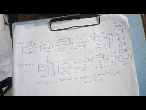 SAP MM & SD Business process/ Flow Explanation