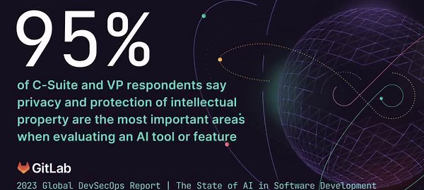 AI is on the rise, but many organizations are still wary of adopting it. Our survey found that 95% of C-Suite and VP respondents say privacy and protection of intellectual property are the most important areas when evaluating an #AI tool or feature.  Explore our latest findings here: https://bit.ly/3P7Jk8n | GitLab | Facebook