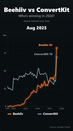 Beehiiv vs ConvertKit: who's winning newsletters in 2026? 📬