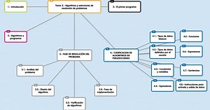 TIC 2º BCT - Tema 5.- Algoritmos y estructuras de resolución de problemas