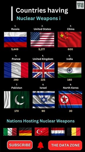 Countries Having Nuclear Weapons in 2025 | Nuclear Armed Countries #nuclearweapons #nucleararms