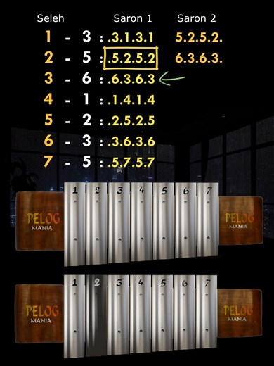 Belajar Gamelan Imbal Saron: Konsep Dasar dan Sederhana