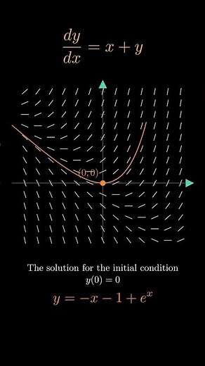 Slope field of Differential Equation #manim #maths #calculus #differentialequations #iitjee #iit