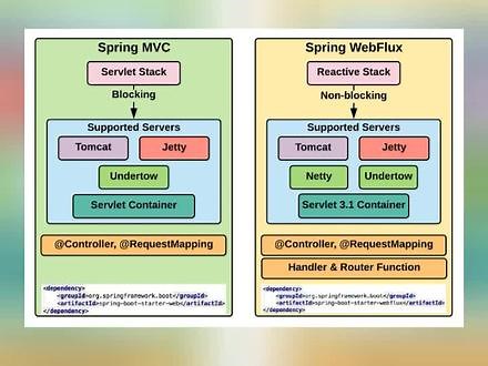 Spring WebFlux vs Spring MVC#java #软件开发 #spring #干货分享 #程序员