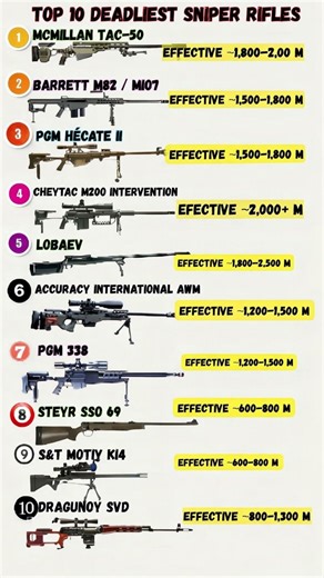 Top 10 Sniper Rifles: Which One Has the Best Range?