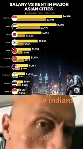 Salaries vs Rent in Major Asian Countries (2026)