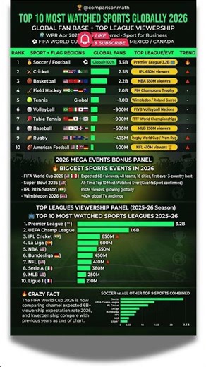 Top 10 Most Watched Sports Globally 2026 🏆 Fan Base Ranked #sportsshorts #ytshorts