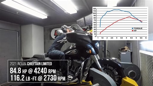 1.1K views · 18 reactions | How much power does the 2021 Indian Chieftain Limited make? We put the Thunder Stroke 116-equipped bagger on the Cycle World dyno to find out. Full story here: https://www.cycleworld.com/story/bikes/2021-indian-chieftain-limited-dyno-test/ | Cycle World Magazine | Facebook