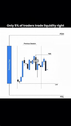 Only 5% of traders trade liquidity right @CasperSMC #trading #daytrading #tradingtips