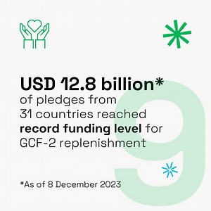 We reached a record funding level for GCF's second replenishment (GCF-2)! 🎉 From when we kicked off the start of the replenishment to the GCF-2 Pledging Conference in October to COP28 in December, 31 countries demonstrated their commitment to #climateaction with pledges to GCF. See the countries who pledged: https://g.cf/4a0DPlA ❇️ Visit our feed to see the other highlights we've shared from the year that enabled us to #InspireMoreClimateAction for those on the frontlines of the climate crisis.
