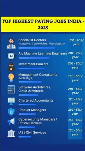 Top 5 Highest Paying Jobs in India 💸 (Salary Shock 😱)