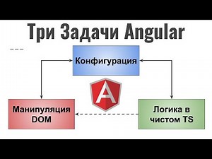 Angular architectural elements. What is in Angular and why?
