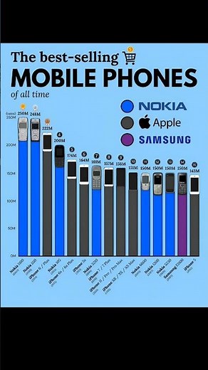 Top 15 Best-Selling Mobile Phones of All Time 📱💰