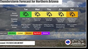 15K views · 179 reactions | Here is your monsoon outlook for Tuesday July 9th. The heat will hang on for a few more days but as high pressure gradually shifts eastward monsoon moisture will be on the increase. As a result, expect the chances for showers and thunderstorms to be on the increase becoming widespread by late in the weekend into early next week. | US National Weather Service Flagstaff Arizona | Facebook