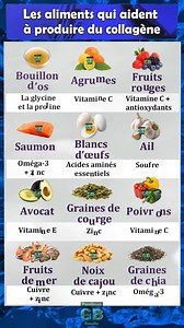 Aliments qui soutiennent naturellement la production de collagène Le collagène est une protéine essentielle pour la peau, les articulations, les os et les tissus. Notre corps le fabrique lui-même, à condition d’avoir les bons nutriments : acides aminés, vitamine C, zinc, cuivre et antioxydants. Voici les aliments qui soutiennent réellement ce processus 👇 🥣 Bouillon d’os ➡️ Apporte des acides aminés (glycine, proline) nécessaires à la synthèse du collagène. 🍊 Fruits riches en vitamine C (agrum