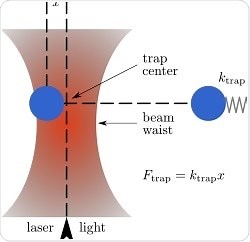 What are Optical Tweezers?