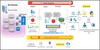 Lakehouse Reporting, Data Modeling and Advanced Analytics in Azure