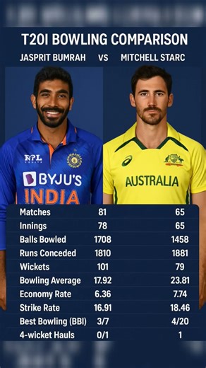 Bumrah vs Starc T20I Bowling Comparison