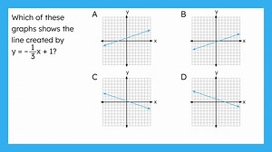Graphing From Slope-Intercept Form Practice Help Video 1