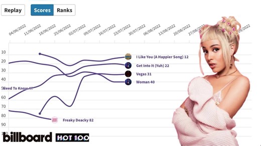 【豆荚猫救命】朵佳凯蒂 Doja Cat - Billboard Hot 100 单曲走势（2019-2024）