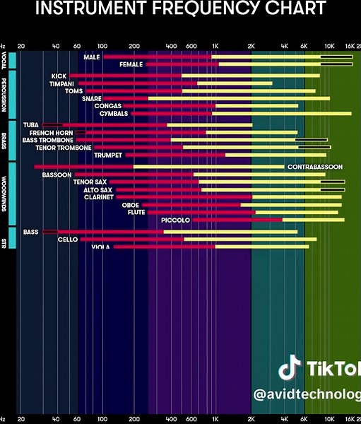Understanding the Instrument Frequency Chart for Mixing