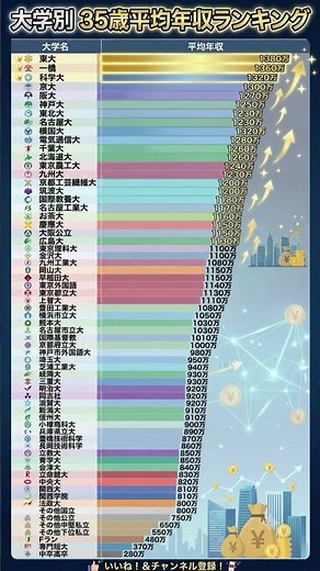 【大学別 平均年収ランキング】旧帝 電農名繊 関関同立 日東駒専 高学歴 学歴 難関大 国立大 私立大 受験生 大学受験 大学ランキング 偏差値ランキング 大学ランク 大学序列 大学入試 大卒