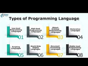 What is programming language and types of programming language// programming language means & types