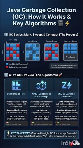How does Garbage Collection work internally? Explain G1 vs CMS vs ZGC. #javainterview #interview #gc