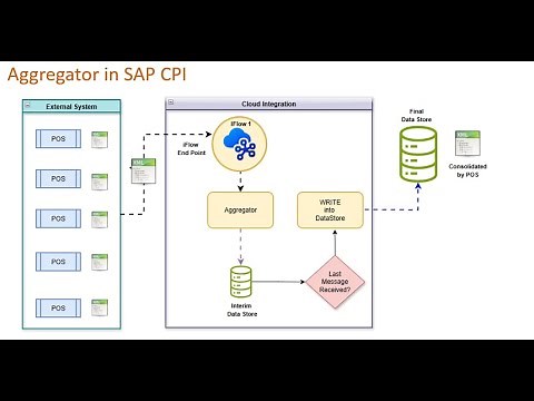 CPI | Cloud Platform Integration | Aggregator | Message Transformation | BTP | SAP