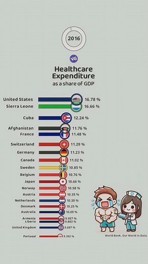 72K views · 312 reactions | The Countries with the Highest Healthcare Expenditure | VGraphs | Facebook