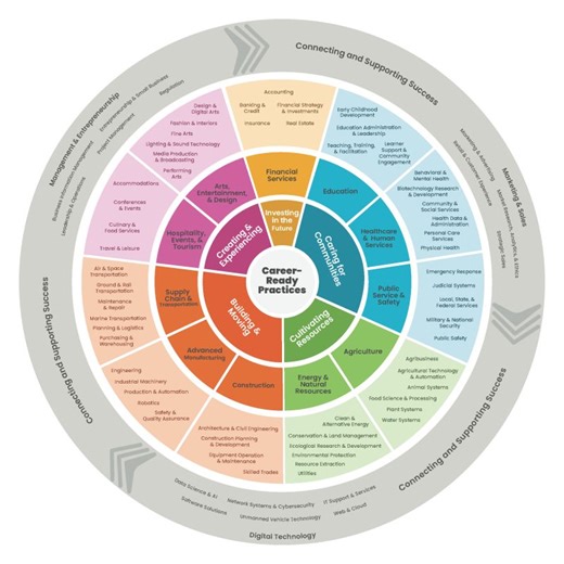 Our newly modernized National Career Clusters Framework contains industry-centered language to serve as a bridge between industry and education and allow learners to see possible careers in career… | Advance CTE