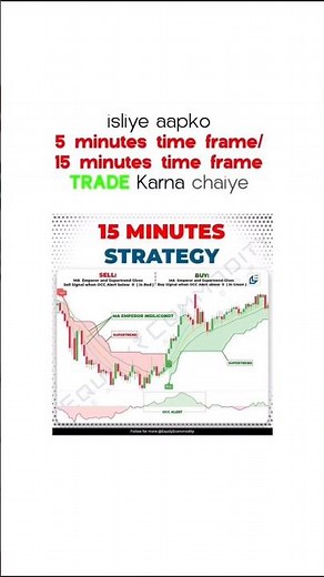 Best Time Frame In Stock Market || #shorts #stockmarket #gold #money