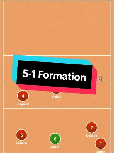 Understanding the 5-1 Formation in Volleyball