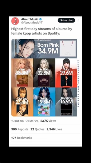 highest first day streams of Albums by female k-pop idol on Spotify #jennie #lisa #rosé #jisoo