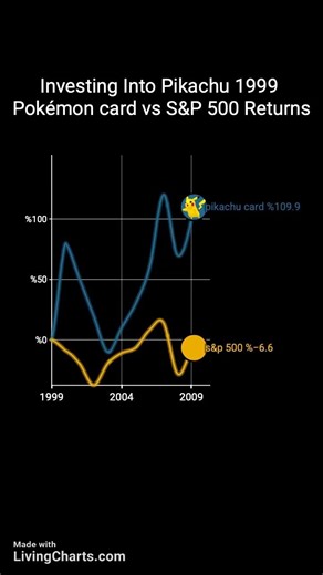 Investing Into A Pikachu Card 1999 vs Investing Returns From S& P500 #investing #pokémon #stocks