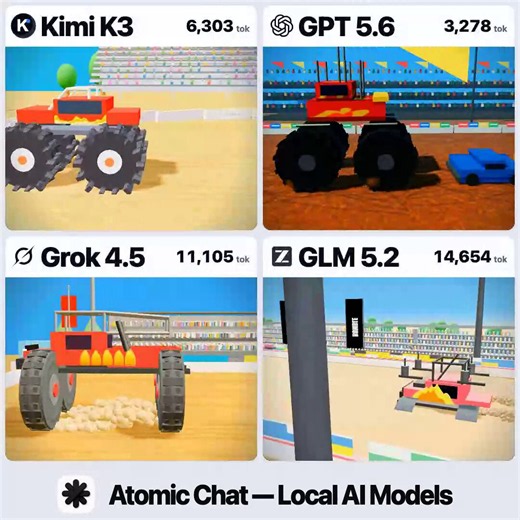 Open weight Kimi K3 crushed cloud frontier GPT 5.6 at 3D destruction physics!Moonshot AI became the first lab to open-source frontier model weights. We tested them on 8x B300We gave four models the same task: build three self-contained HTML scenes with real physicsPrompts:– A monster truck crushing a row of cars– Two cars jumping a canyon and colliding head-on mid-air– A giant anvil drop test flattening cars one by oneOutputs:– Kimi K3 (local): 32.7K tokens, $0– GPT 5.6: 19.2K tokens, $0.30– Gro