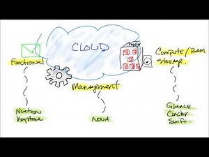 Building an OpenStack Cloud