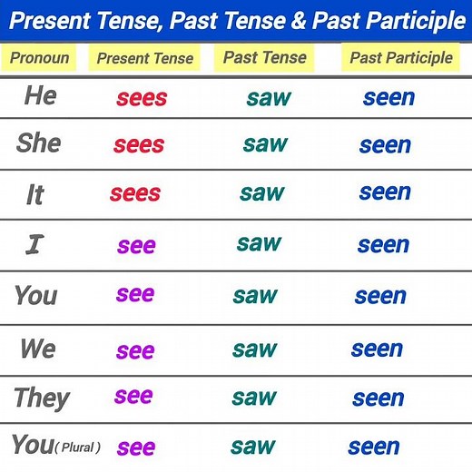 see past participle past tense present tense base verb - see