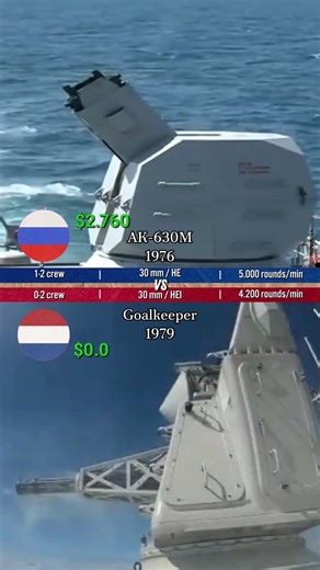 AK-630M vs Goalkeeper (Cost Per Shot Comparison | CIWS)
