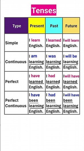 Tenses | Learn All 12 Tenses| #learnenglish #shortsfeed #shortsvideo #english #shorts #grammar