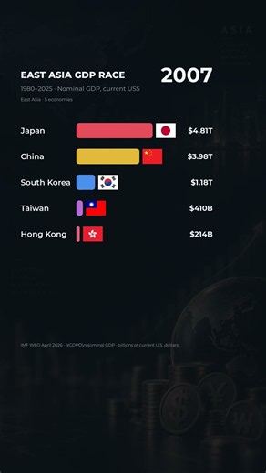 East Asia GDP Race: China vs Japan vs Korea vs Taiwan | 1980–2025