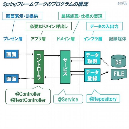 Springフレームワークのプログラムの構成について解説します【Javaエンジニア向け】 #shorts