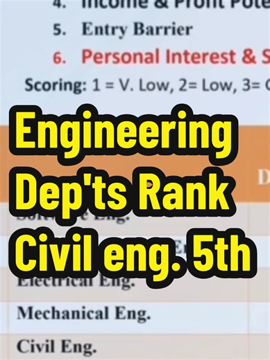 12ቱ የኢንጅነሪንግ አይነቶች በደረጃ -ለዩኒቨርሲቲ ተማሪዎች የትኛውን ልማር ቀረ #university #universitystudent #student #college #engineering