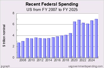 Analysis of Recent US Federal Government Spending