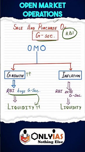 What Are Open Market Operations (OMOs), and How Do They Work? | Basic concept for UPSC